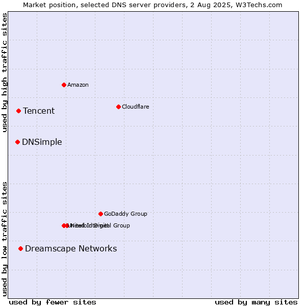 Market position of Dreamscape Networks vs. Tencent vs. DNSimple