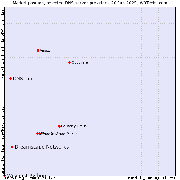 Market position of Dreamscape Networks vs. DNSimple vs. Webhost Python