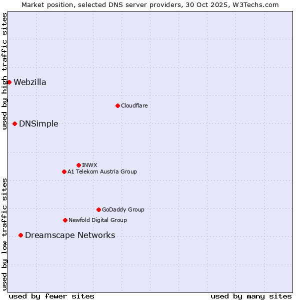 Market position of Dreamscape Networks vs. DNSimple vs. Webzilla