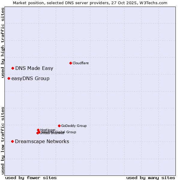Market position of DNS Made Easy vs. Dreamscape Networks vs. easyDNS Group