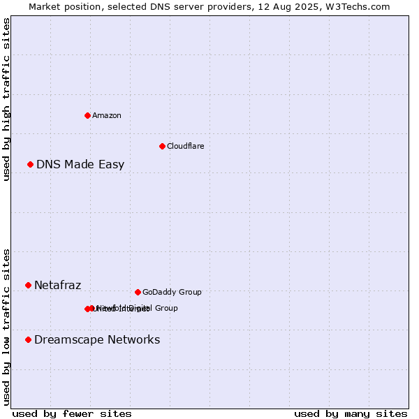Market position of DNS Made Easy vs. Netafraz vs. Dreamscape Networks