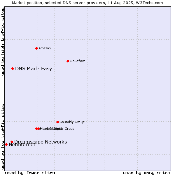 Market position of DNS Made Easy vs. Dreamscape Networks vs. Netinternet