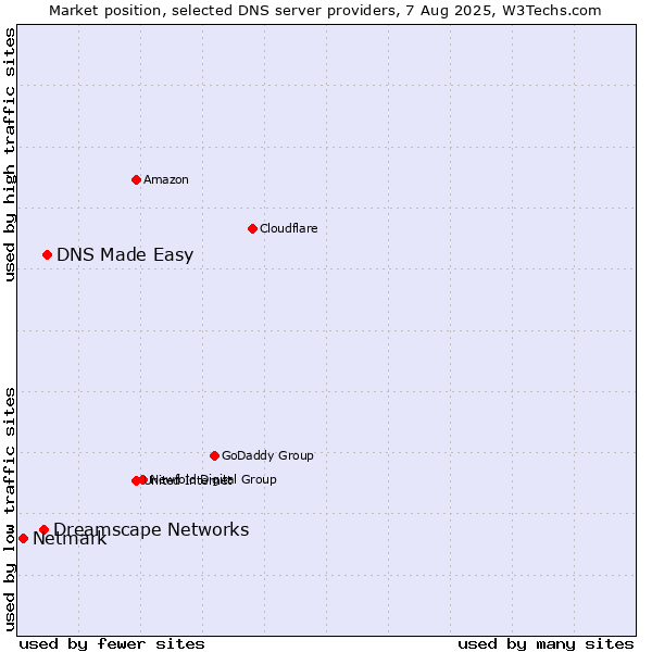 Market position of DNS Made Easy vs. Dreamscape Networks vs. Netmark