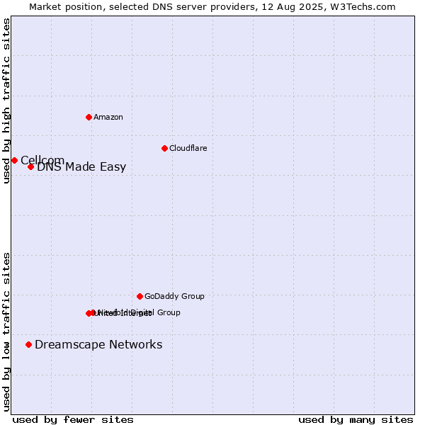 Market position of DNS Made Easy vs. Dreamscape Networks vs. Cellcom