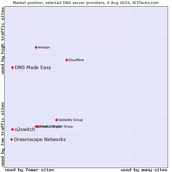 Market position of DNS Made Easy vs. o2switch vs. Dreamscape Networks