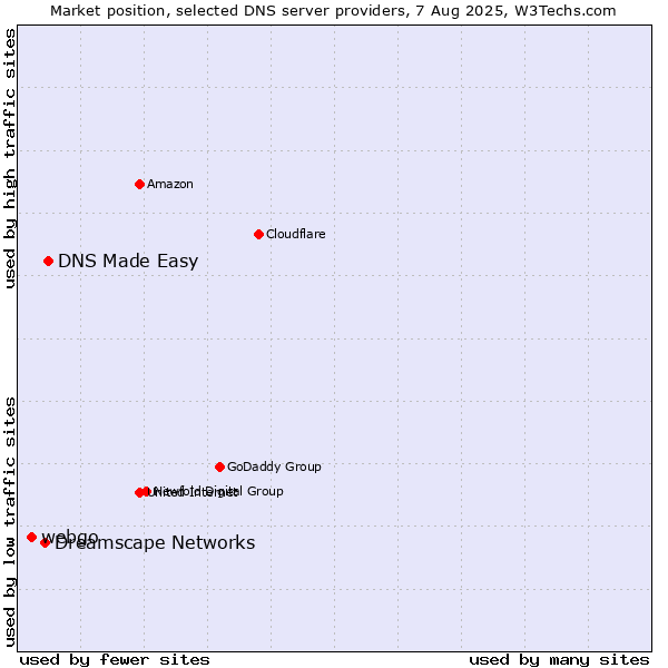 Market position of DNS Made Easy vs. Dreamscape Networks vs. webgo