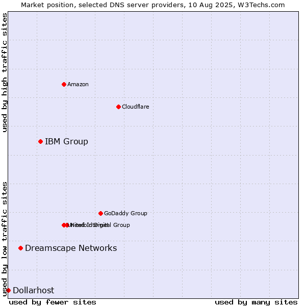 Market position of IBM Group vs. Dreamscape Networks vs. Dollarhost