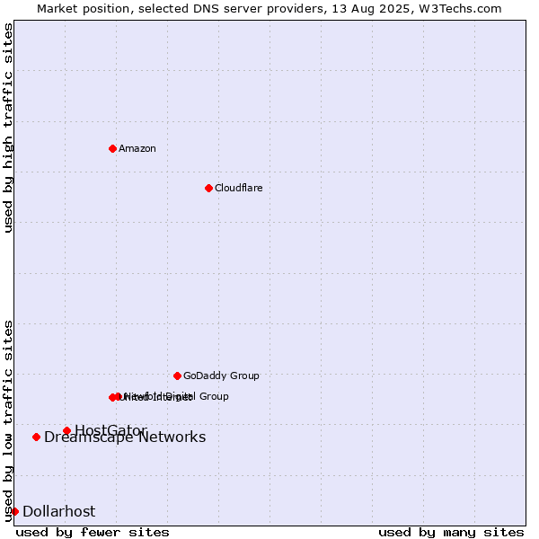 Market position of HostGator vs. Dreamscape Networks vs. Dollarhost