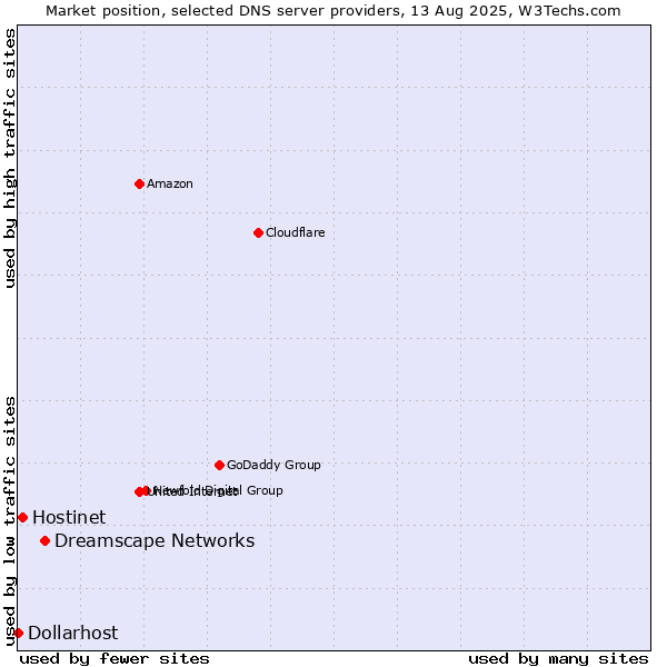 Market position of Dreamscape Networks vs. Hostinet vs. Dollarhost