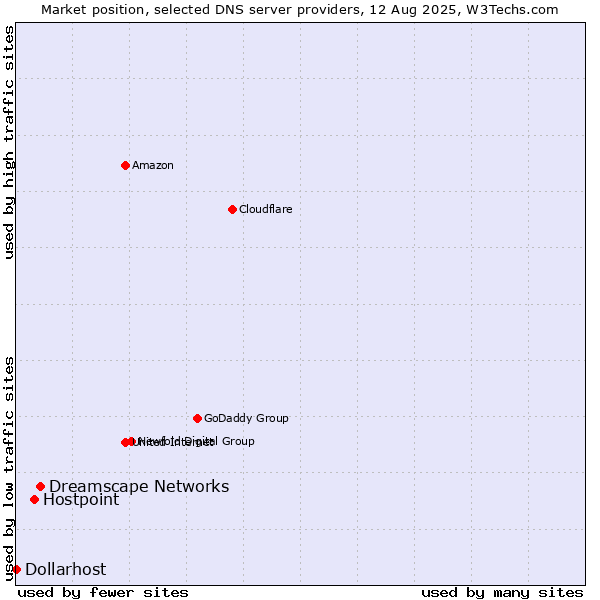 Market position of Dreamscape Networks vs. Hostpoint vs. Dollarhost