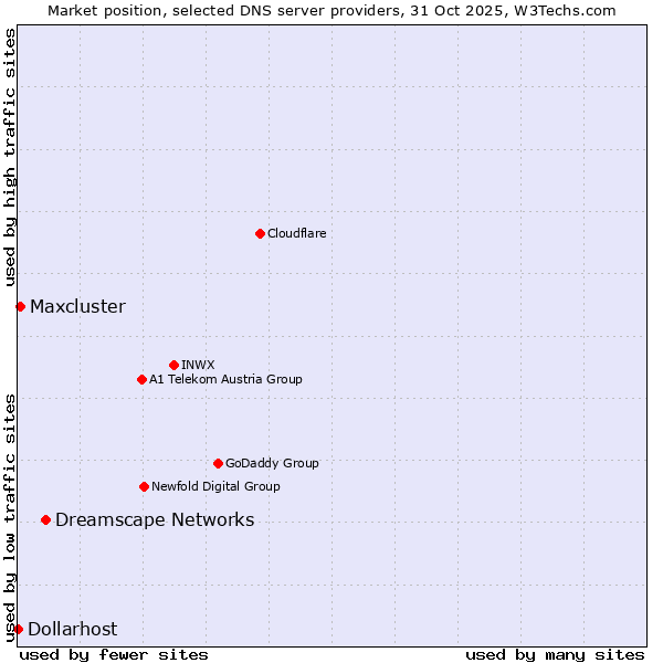 Market position of Dreamscape Networks vs. Maxcluster vs. Dollarhost