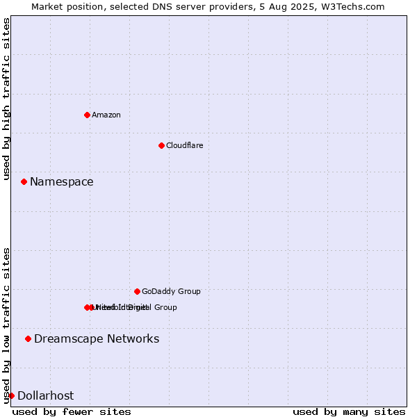 Market position of Dreamscape Networks vs. Namespace vs. Dollarhost