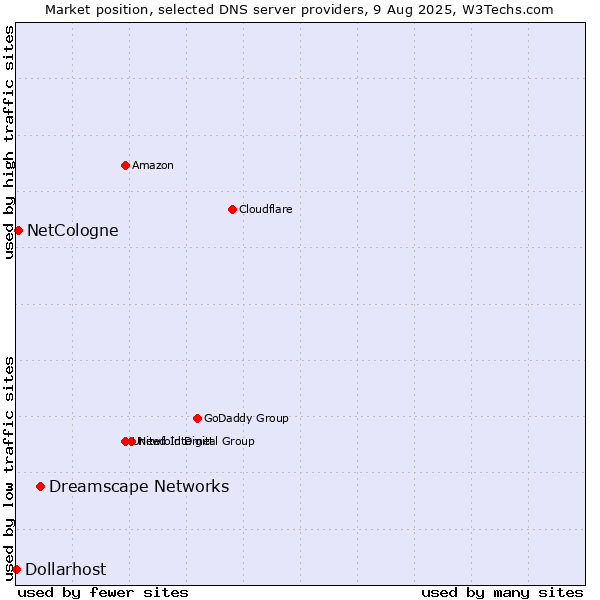 Market position of Dreamscape Networks vs. NetCologne vs. Dollarhost