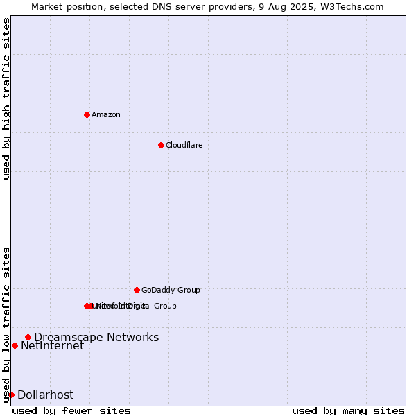 Market position of Dreamscape Networks vs. Netinternet vs. Dollarhost