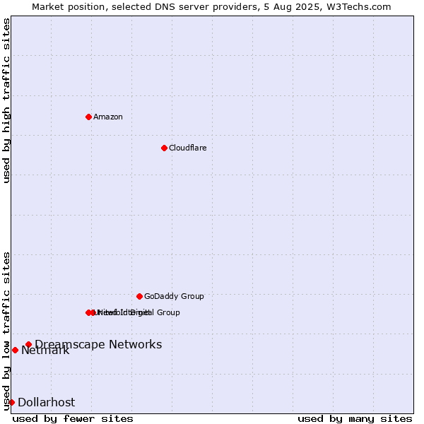 Market position of Dreamscape Networks vs. Netmark vs. Dollarhost