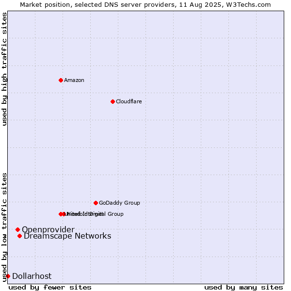 Market position of Dreamscape Networks vs. Openprovider vs. Dollarhost