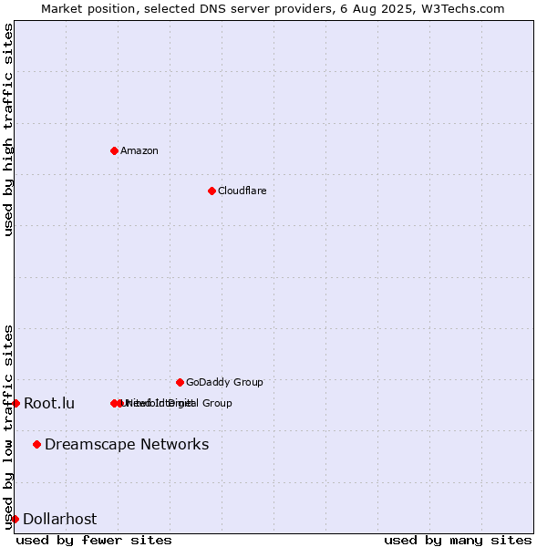 Market position of Dreamscape Networks vs. Root.lu vs. Dollarhost