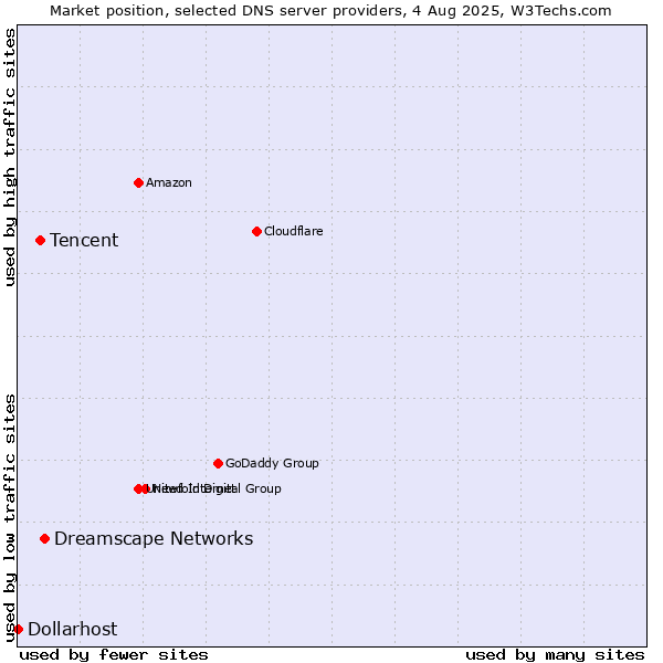 Market position of Dreamscape Networks vs. Tencent vs. Dollarhost