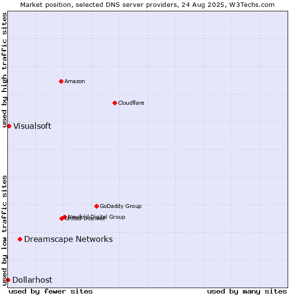 Market position of Dreamscape Networks vs. Visualsoft vs. Dollarhost