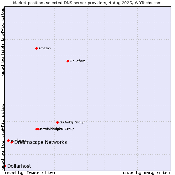 Market position of Dreamscape Networks vs. webgo vs. Dollarhost