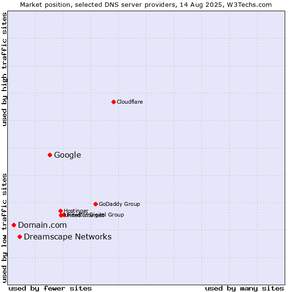 Market position of Google vs. Dreamscape Networks vs. Domain.com