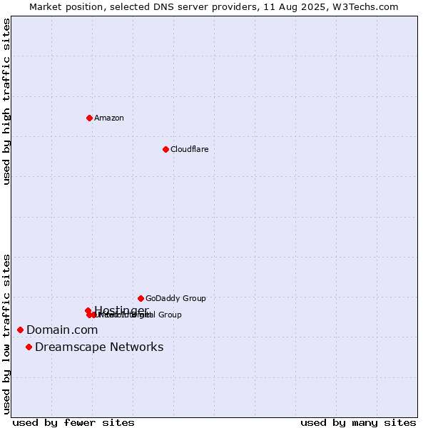 Market position of Hostinger vs. Dreamscape Networks vs. Domain.com