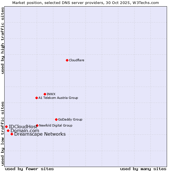 Market position of Dreamscape Networks vs. Domain.com vs. IDCloudHost