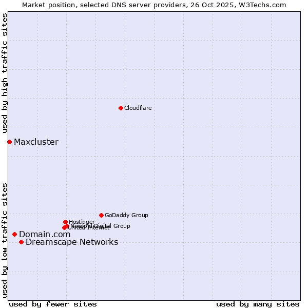 Market position of Dreamscape Networks vs. Domain.com vs. Maxcluster