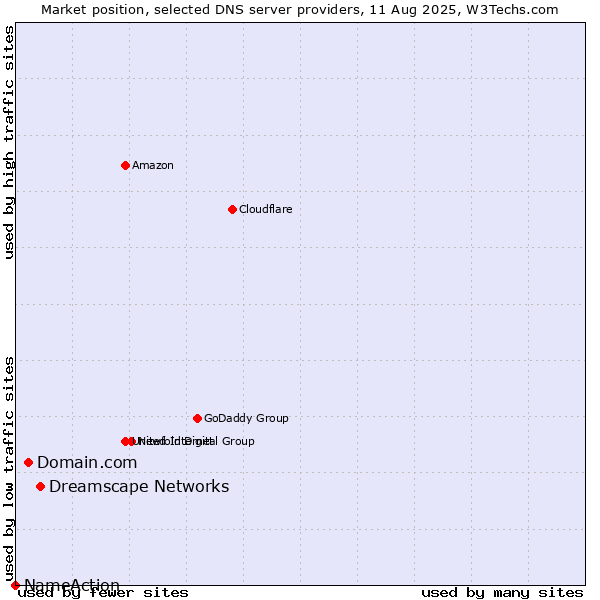 Market position of Dreamscape Networks vs. Domain.com vs. NameAction