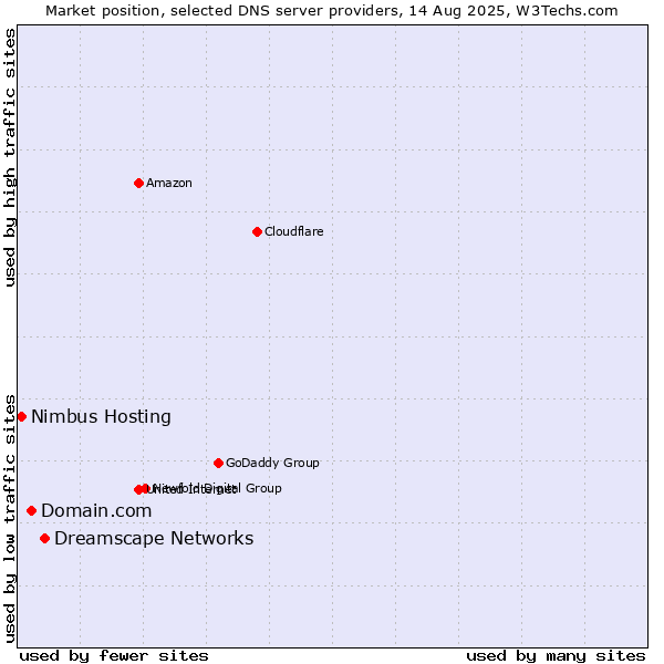 Market position of Dreamscape Networks vs. Domain.com vs. Nimbus Hosting