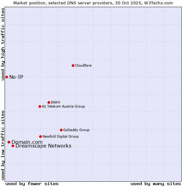 Market position of Dreamscape Networks vs. Domain.com vs. No-IP