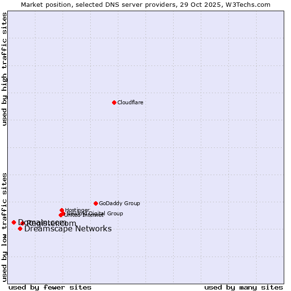Market position of Register.com vs. Dreamscape Networks vs. Domain.com