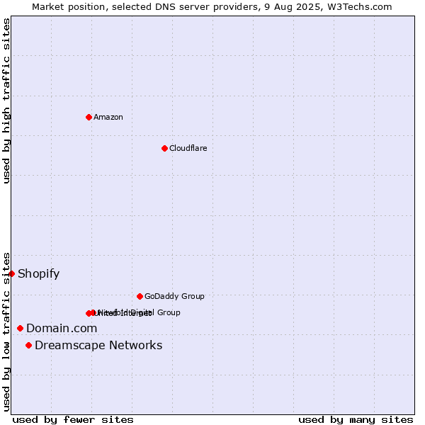 Market position of Dreamscape Networks vs. Domain.com vs. Shopify