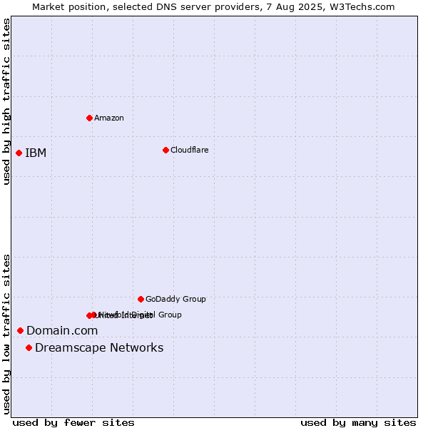 Market position of Dreamscape Networks vs. Domain.com vs. IBM
