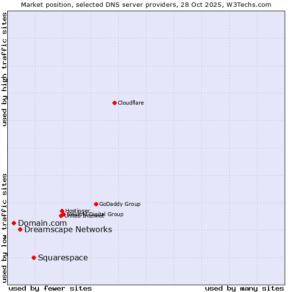Market position of Squarespace vs. Dreamscape Networks vs. Domain.com