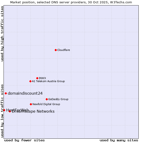 Market position of Dreamscape Networks vs. domaindiscount24 vs. HostForWeb