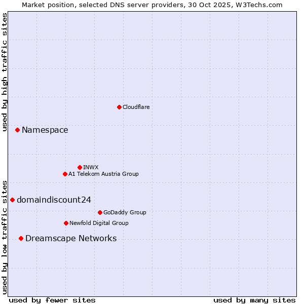 Market position of Dreamscape Networks vs. Namespace vs. domaindiscount24