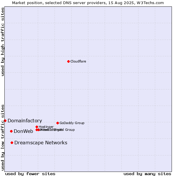 Market position of Dreamscape Networks vs. DonWeb vs. Domainfactory