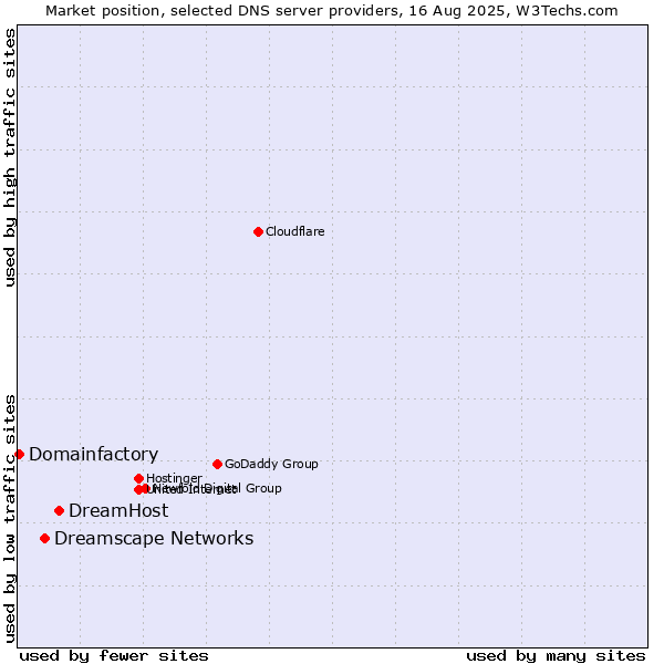Market position of DreamHost vs. Dreamscape Networks vs. Domainfactory