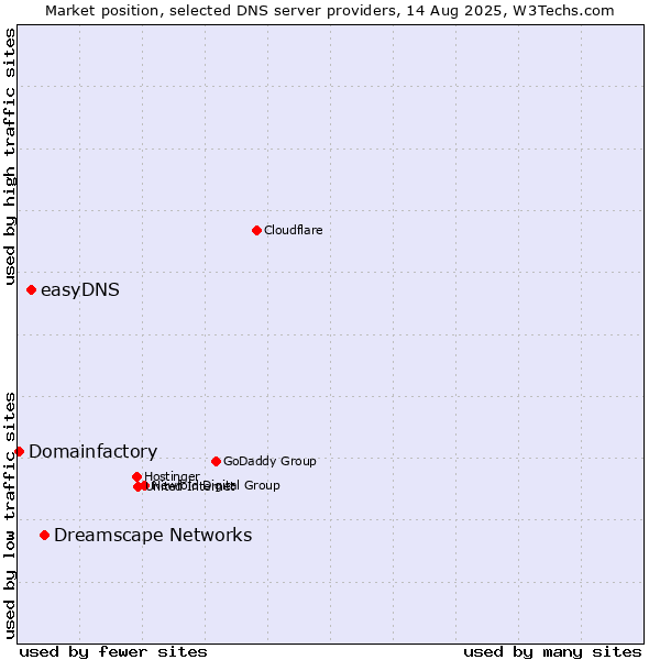 Market position of Dreamscape Networks vs. easyDNS vs. Domainfactory