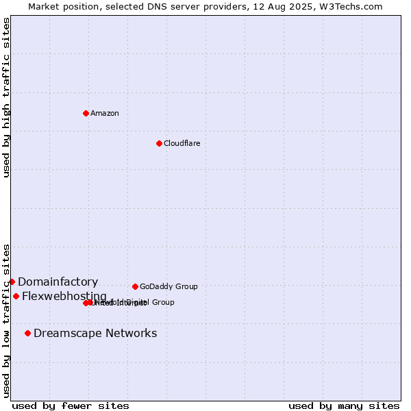 Market position of Dreamscape Networks vs. Flexwebhosting vs. Domainfactory