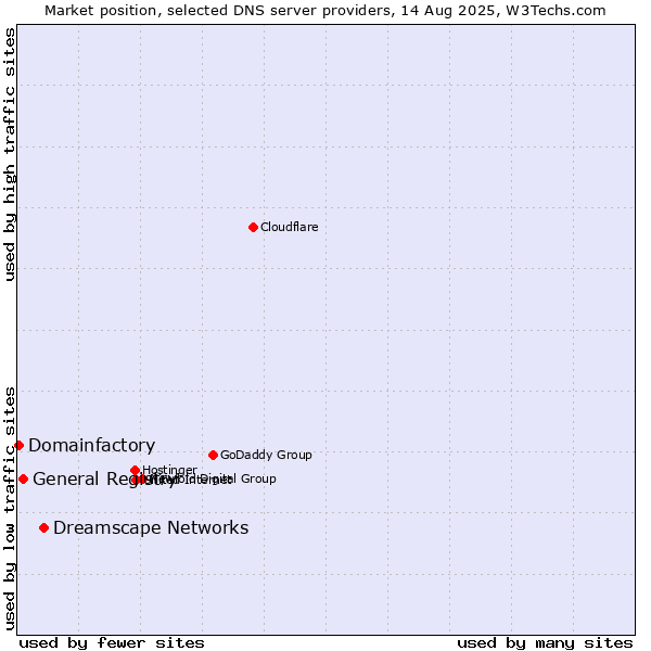 Market position of Dreamscape Networks vs. General Registry vs. Domainfactory