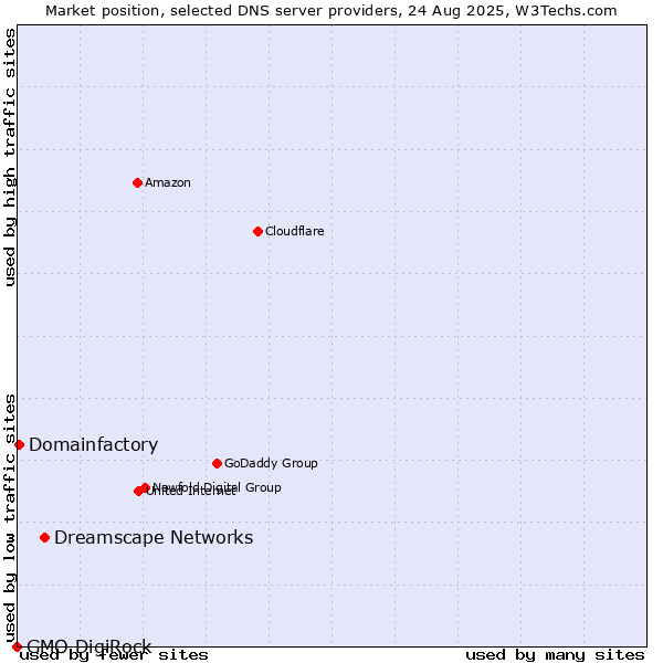 Market position of Dreamscape Networks vs. Domainfactory vs. GMO DigiRock