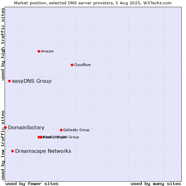 Market position of Dreamscape Networks vs. easyDNS Group vs. Domainfactory
