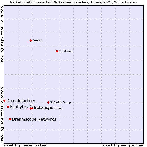Market position of Dreamscape Networks vs. Exabytes Group vs. Domainfactory