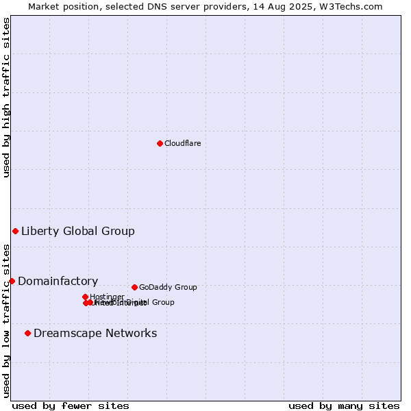 Market position of Dreamscape Networks vs. Liberty Global Group vs. Domainfactory