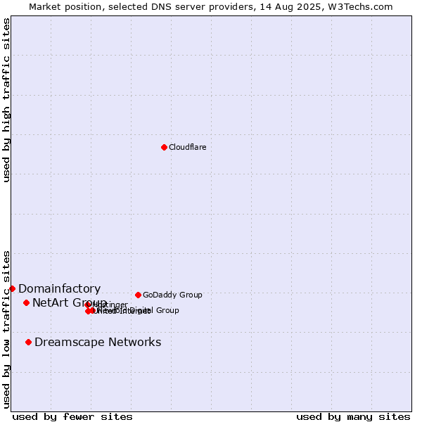 Market position of Dreamscape Networks vs. NetArt Group vs. Domainfactory
