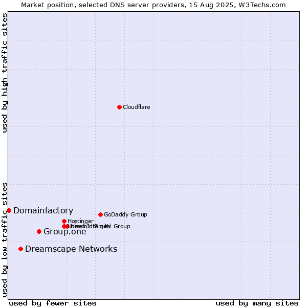 Market position of Group.one vs. Dreamscape Networks vs. Domainfactory