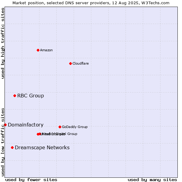 Market position of RBC Group vs. Dreamscape Networks vs. Domainfactory