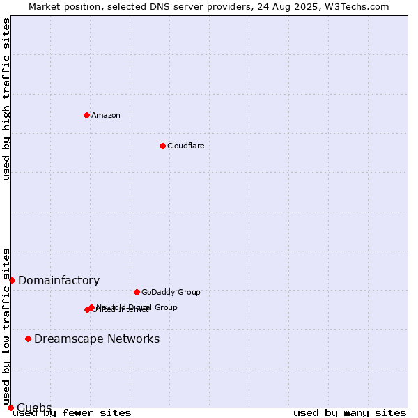 Market position of Dreamscape Networks vs. Guebs vs. Domainfactory